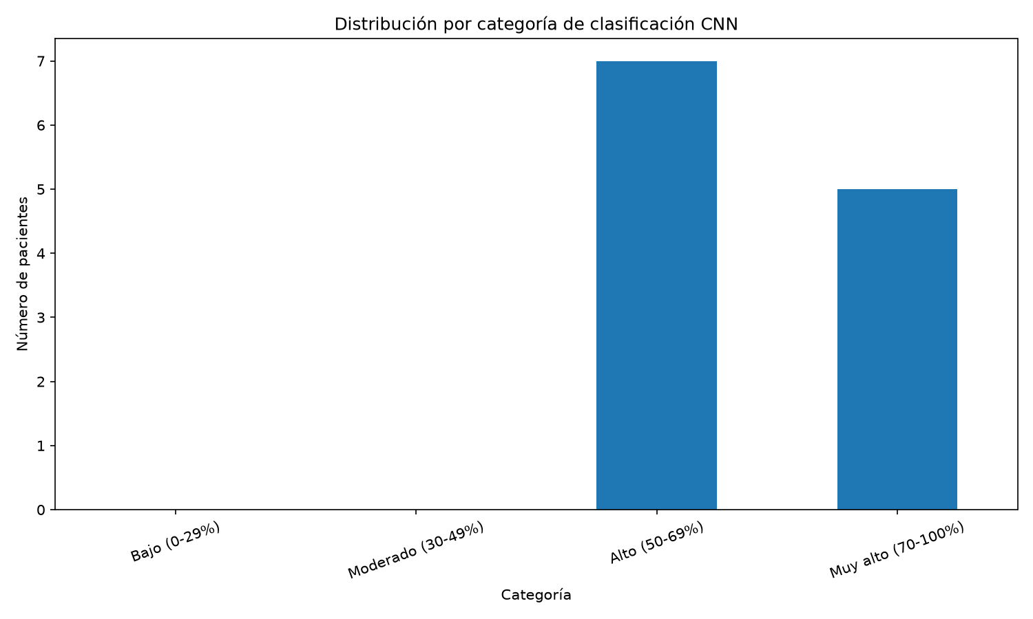 Categorías CNN