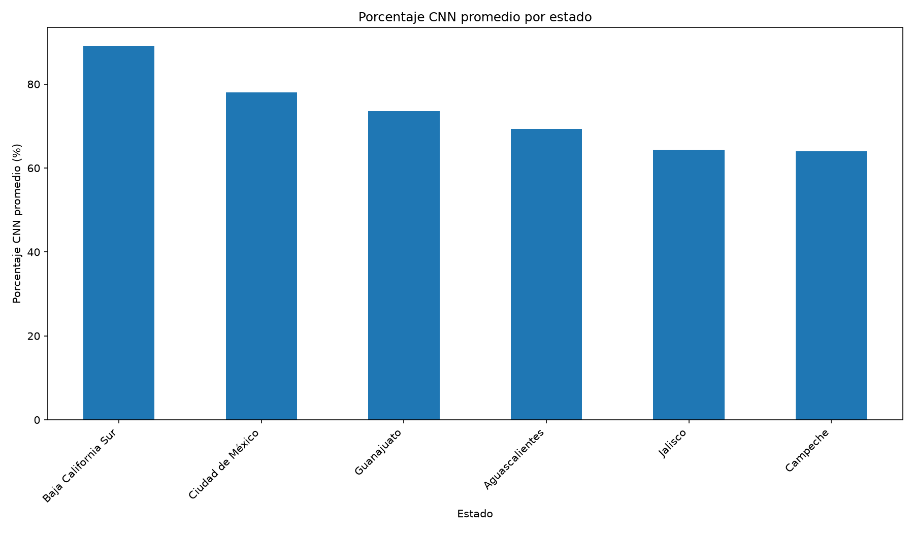 Promedio CNN por estado