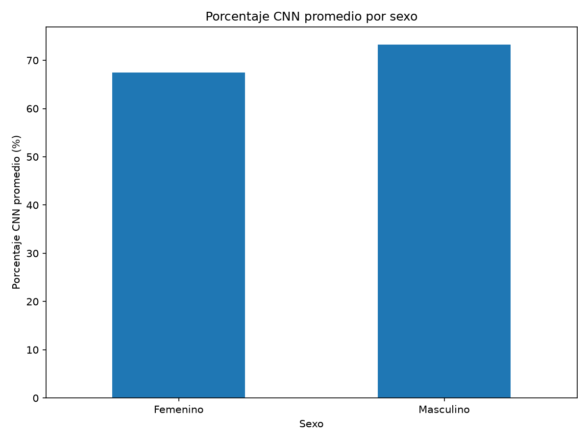 Promedio CNN por sexo