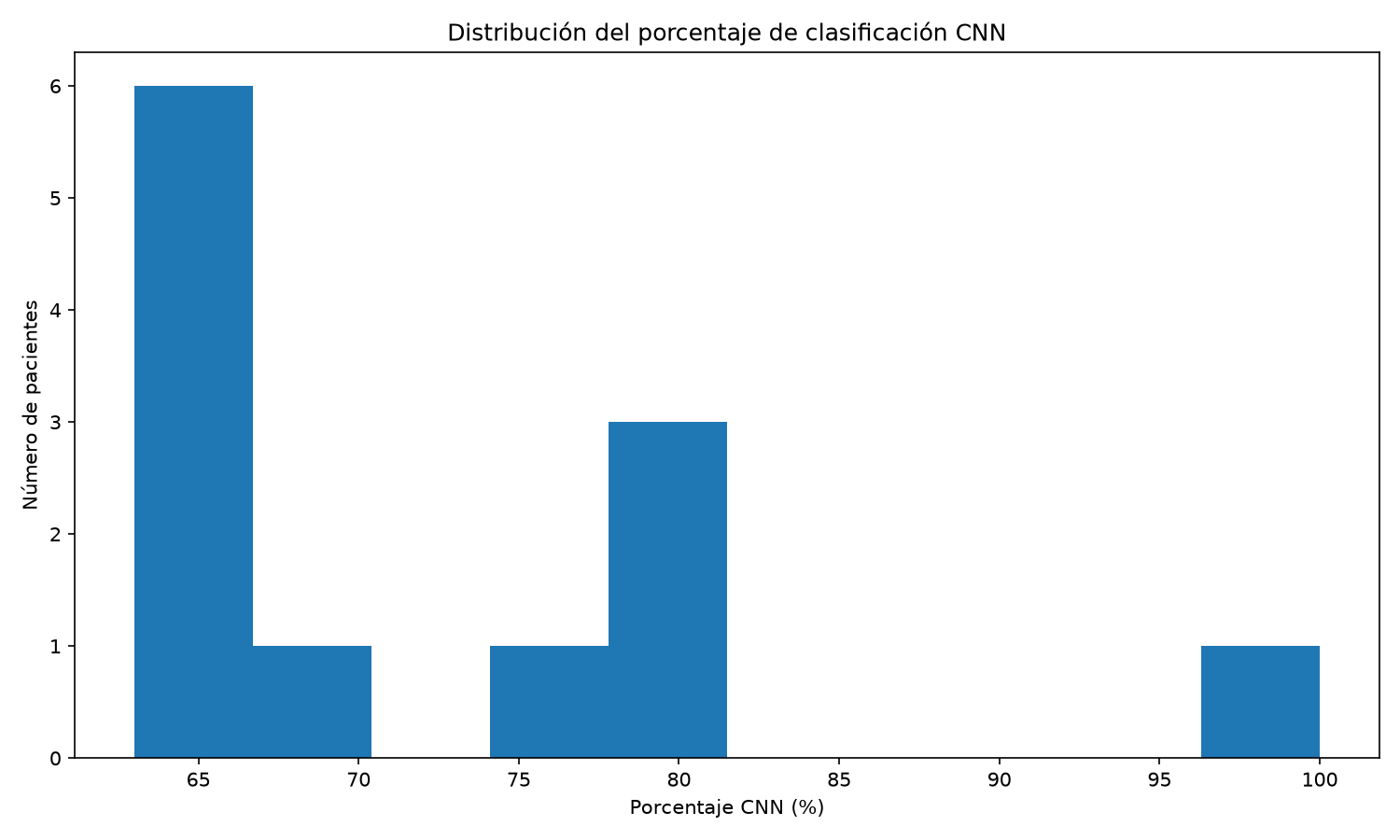 Distribución porcentaje CNN