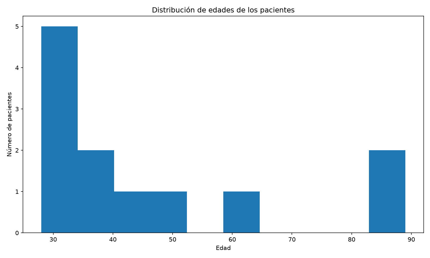 Distribución de edades
