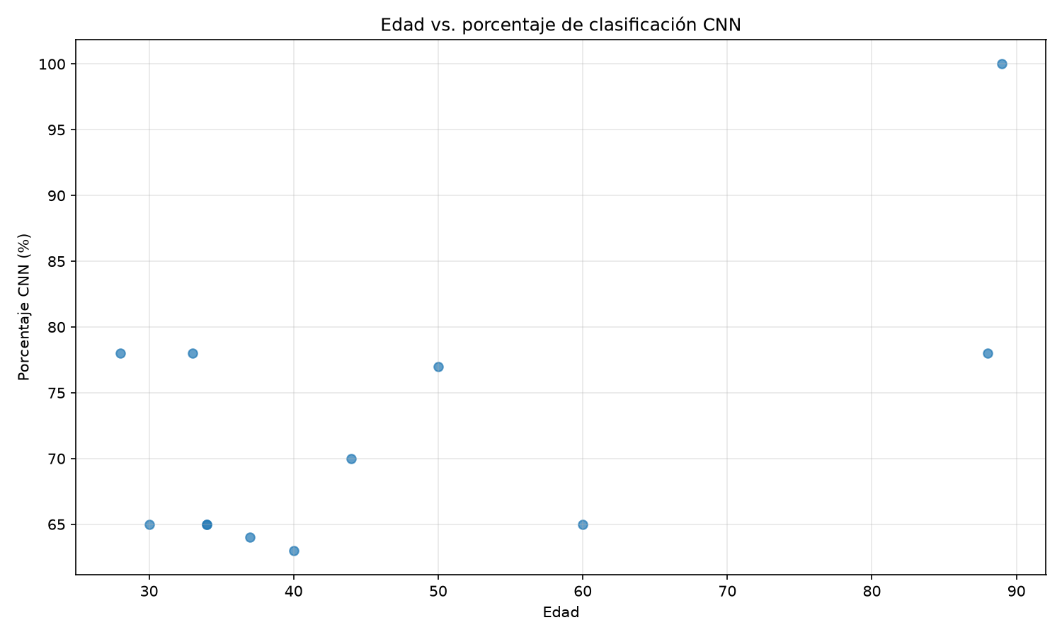 Edad versus porcentaje CNN