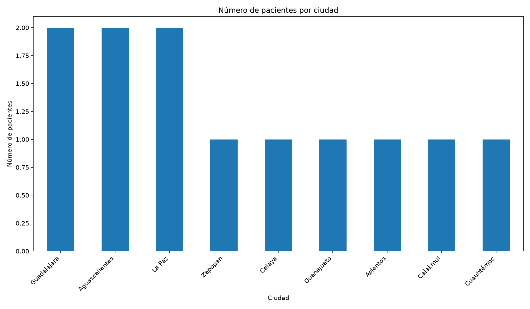 Pacientes por ciudad