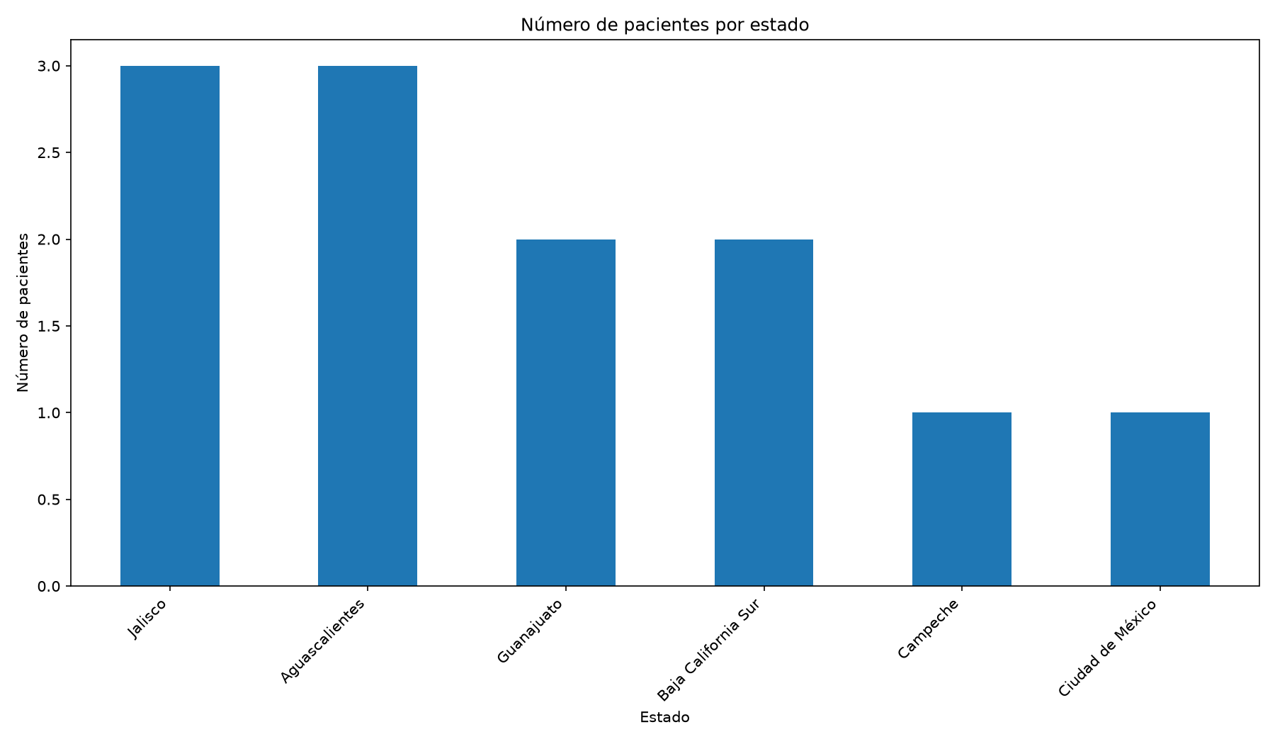 Pacientes por estado