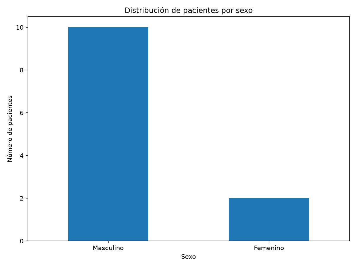Pacientes por sexo